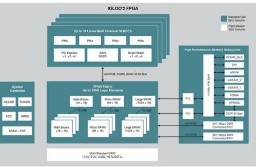 解读microchip technology的fpga进行设计与开发