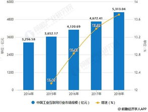 2019年中国工业互联网行业市场分析 发展前景广阔 新兴技术 智能 数字化转型